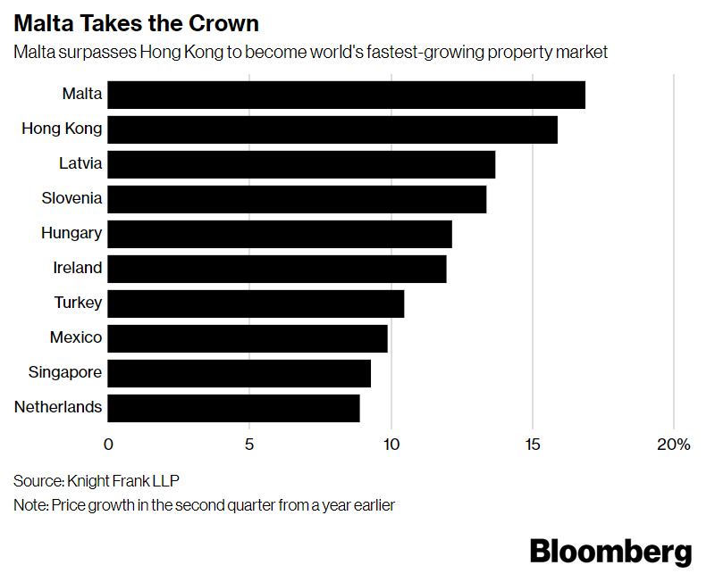 Malta’s home prices show highest growth worldwide Property Malta