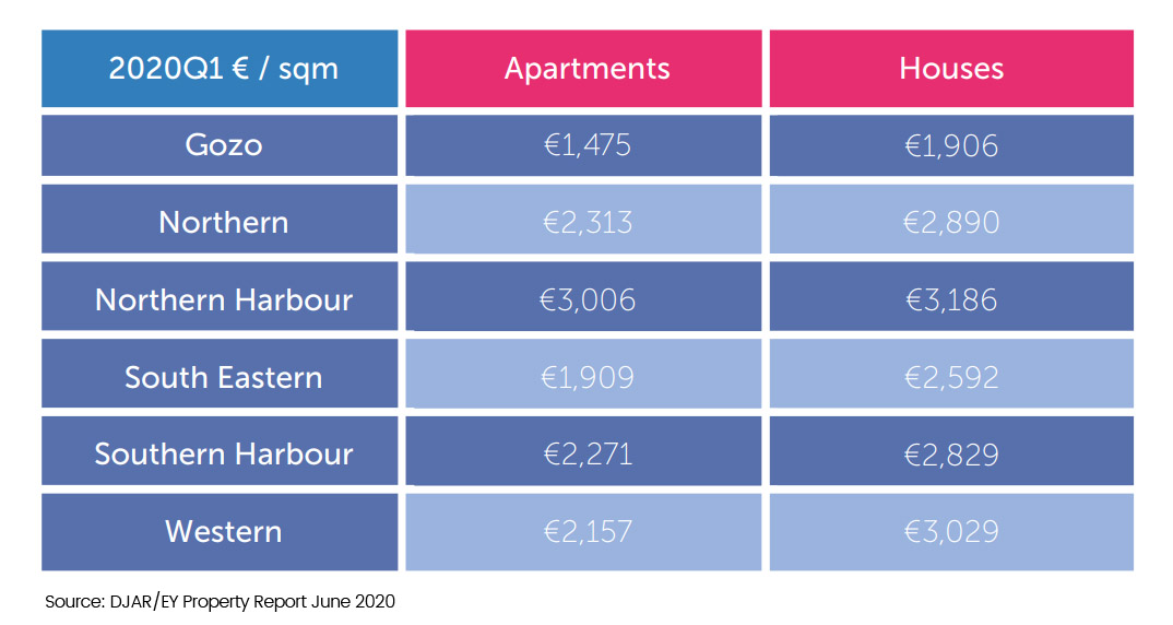 Malta Apartment and House price per sqm compared