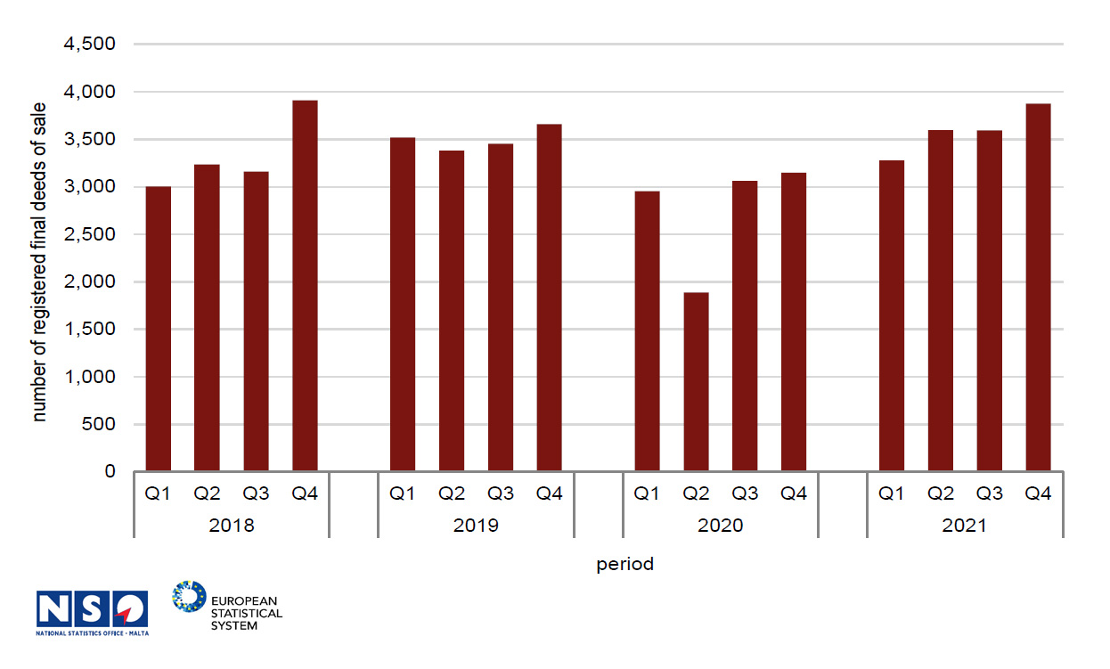 Malta Real Estate 2021 NSO Property