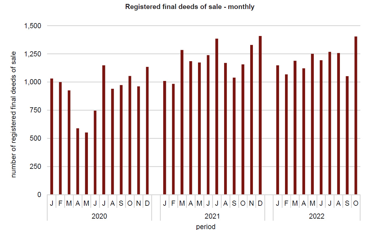 PropertyMalta Registered deeds of sale 2022